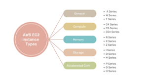 AWS EC2 Types